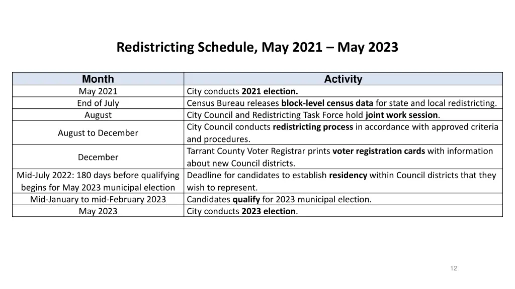 redistricting schedule may 2021 may 2023
