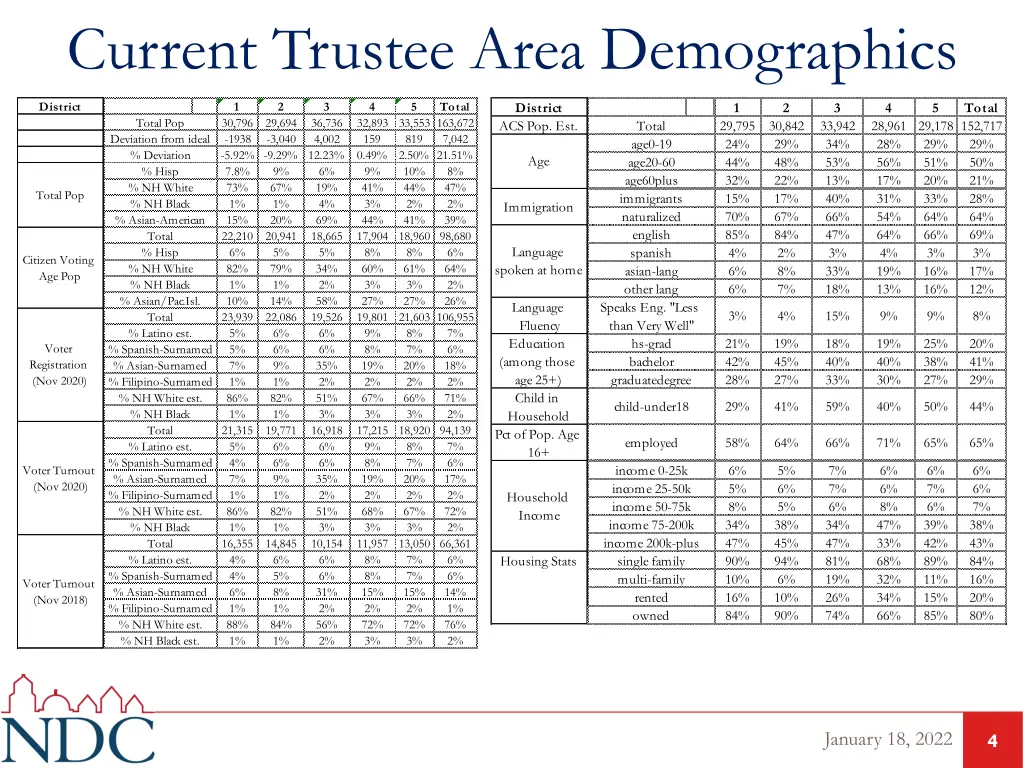 current trustee area demographics