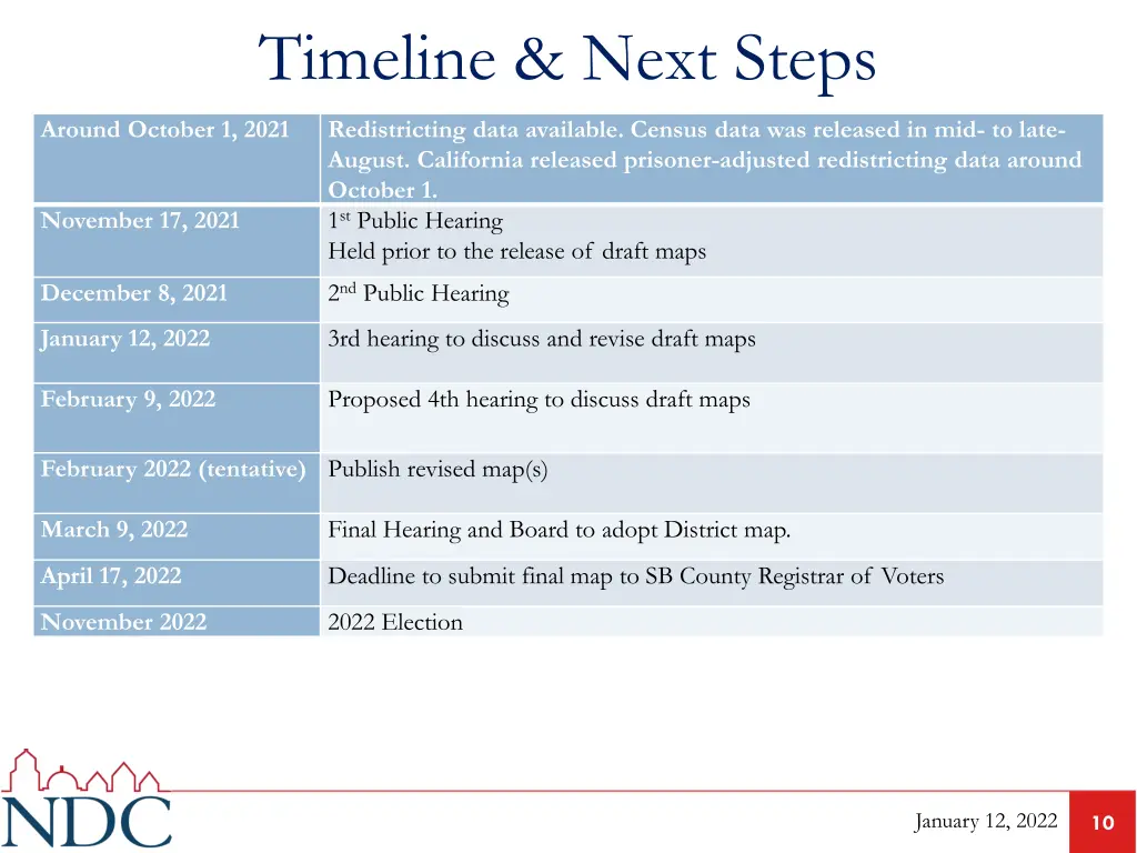timeline next steps