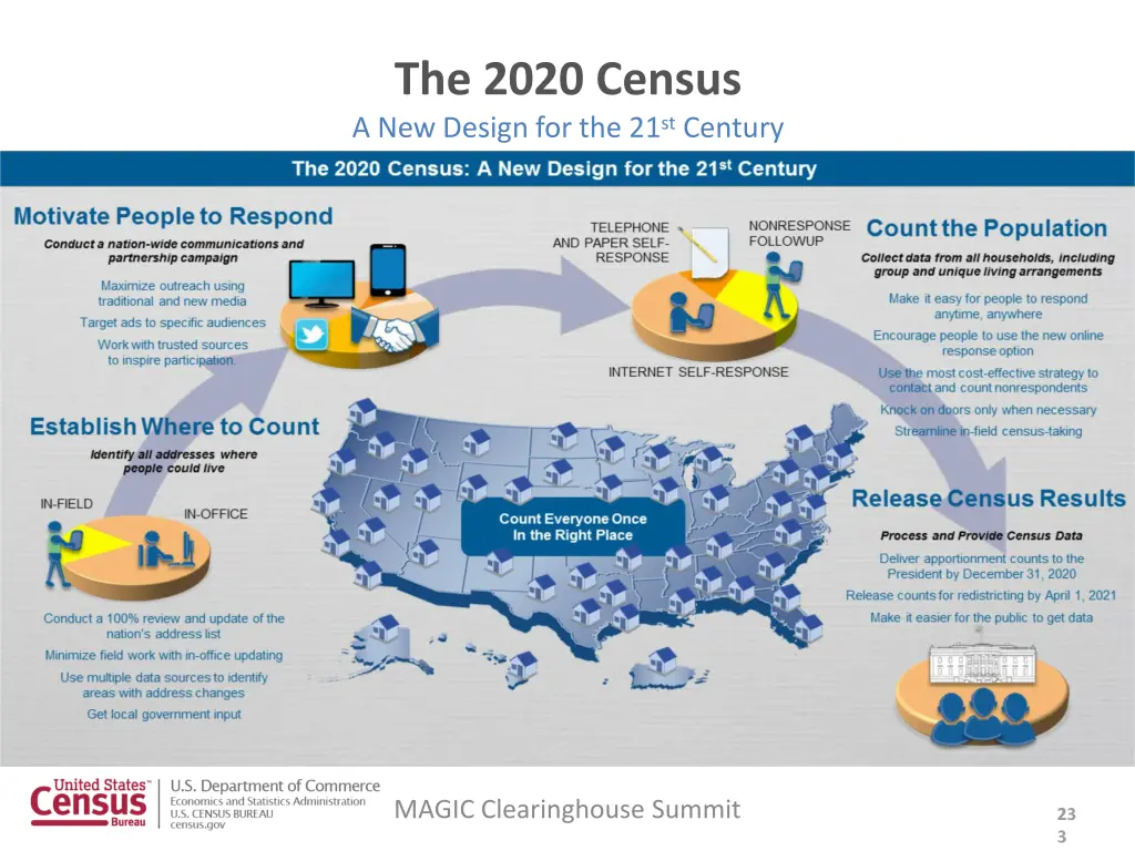 the 2020 census a new design for the 21 st century