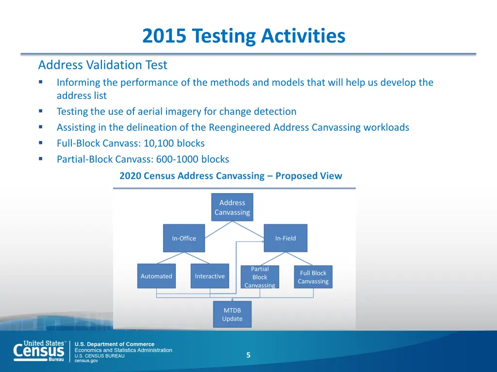 2015 testing activities
