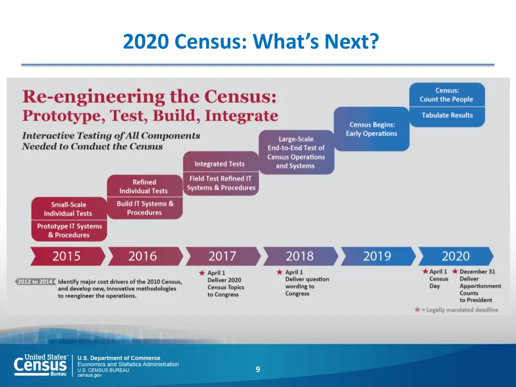 2020 census what s next