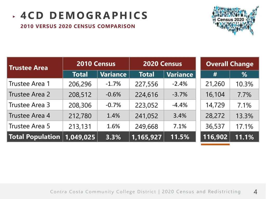 4cd demographics 2010 versus 2020 census
