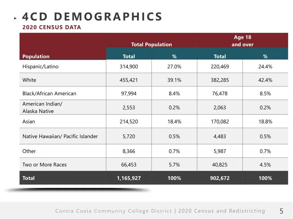 4cd demographics 2020 census data