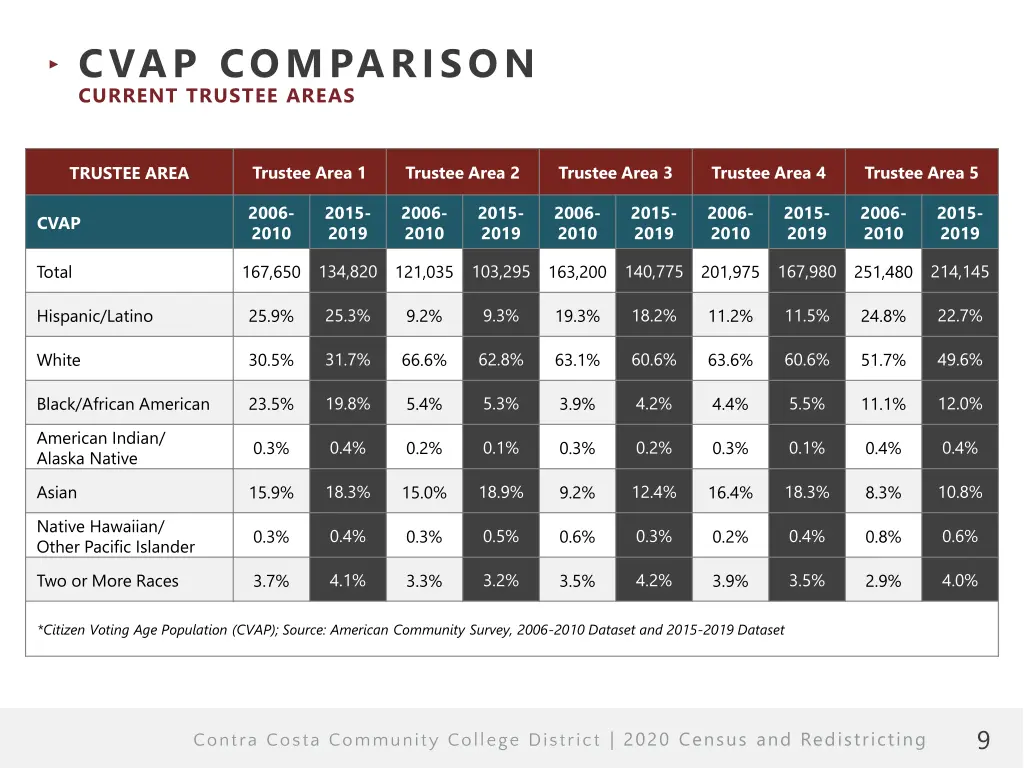 cvap comparison current trustee areas