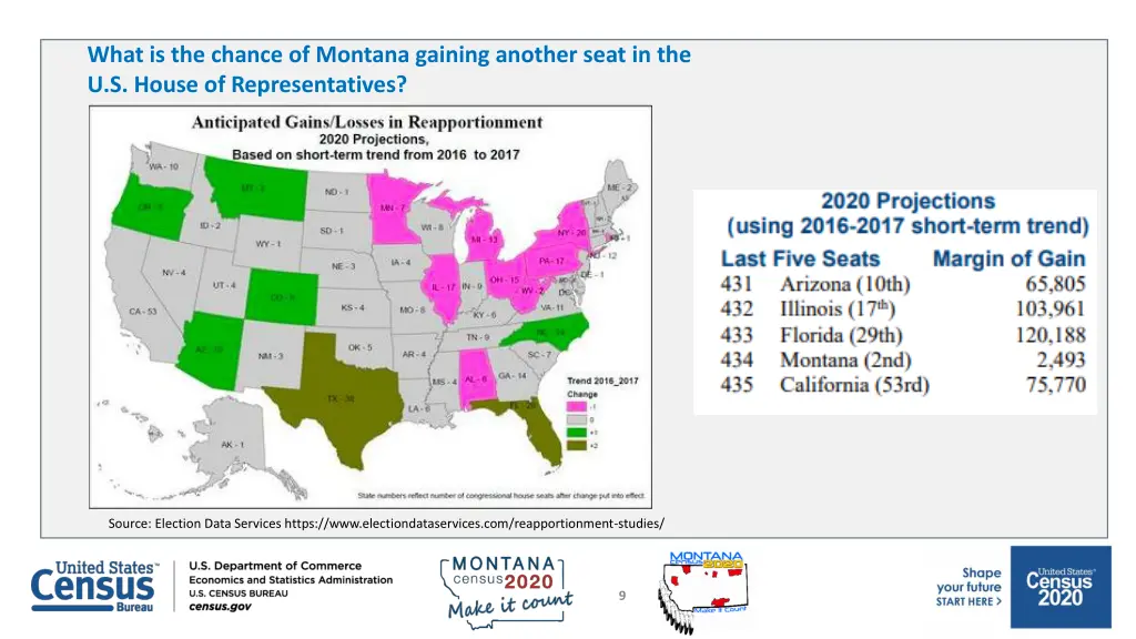 what is the chance of montana gaining another