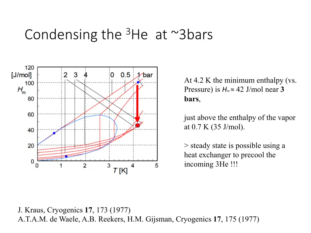 condensing the 3 he at 3bars