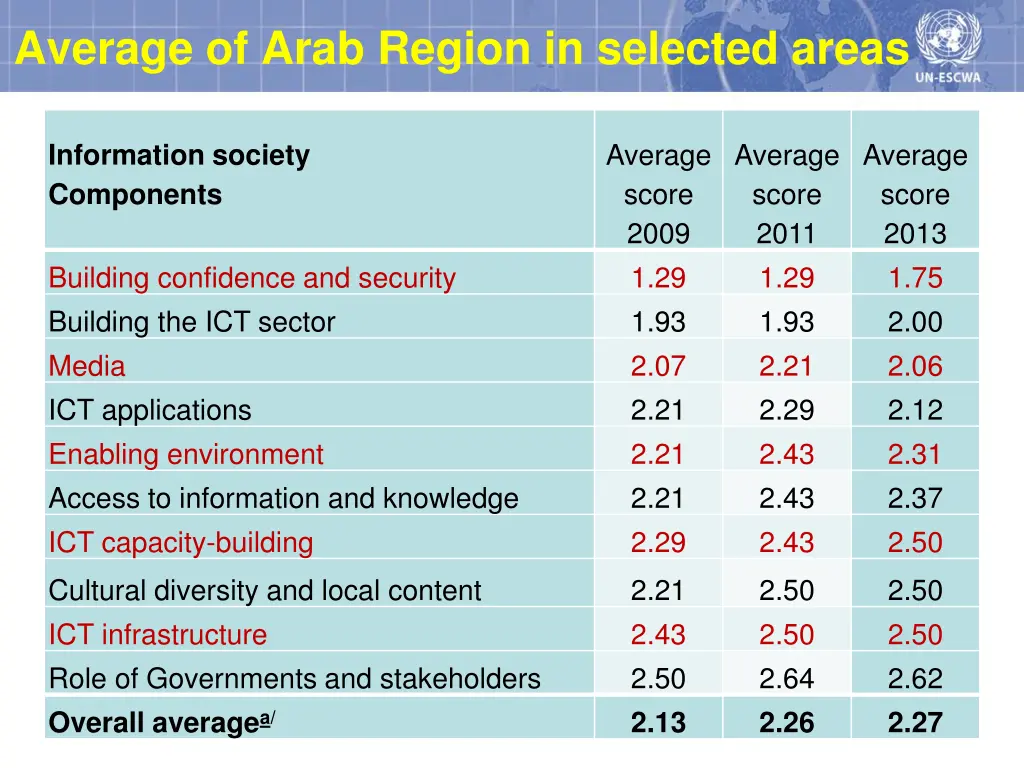 average of arab region in selected areas