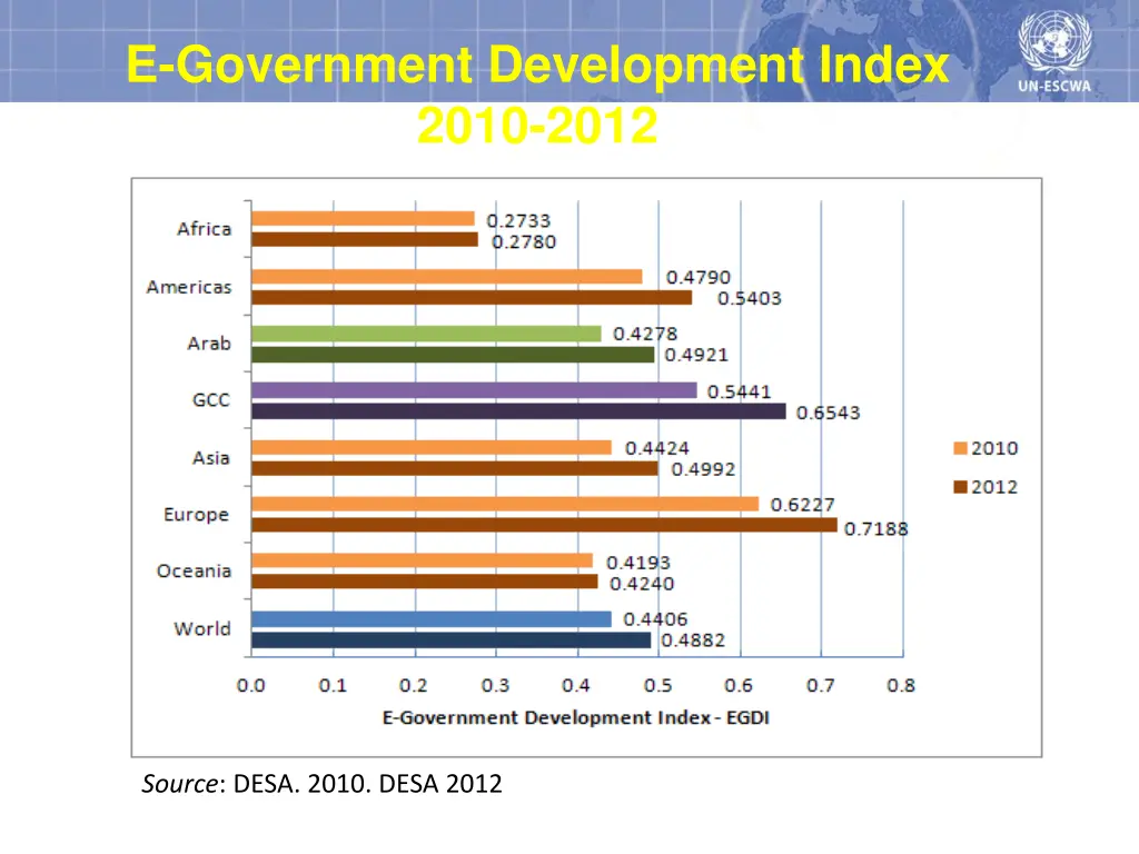 e government development index 2010 2012