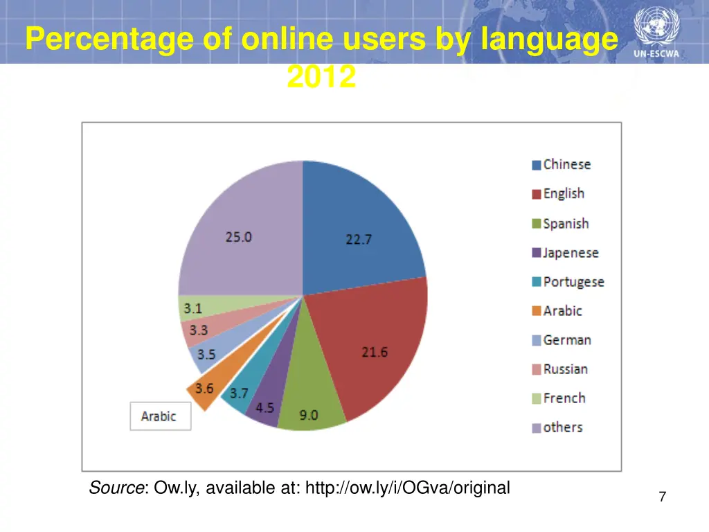 percentage of online users by language 2012