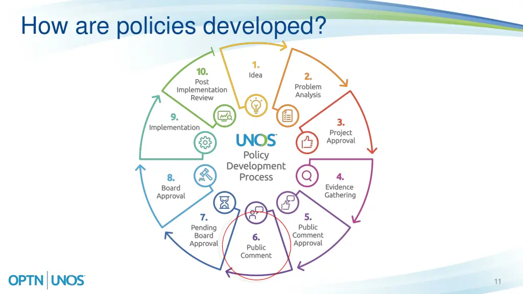 how are policies developed