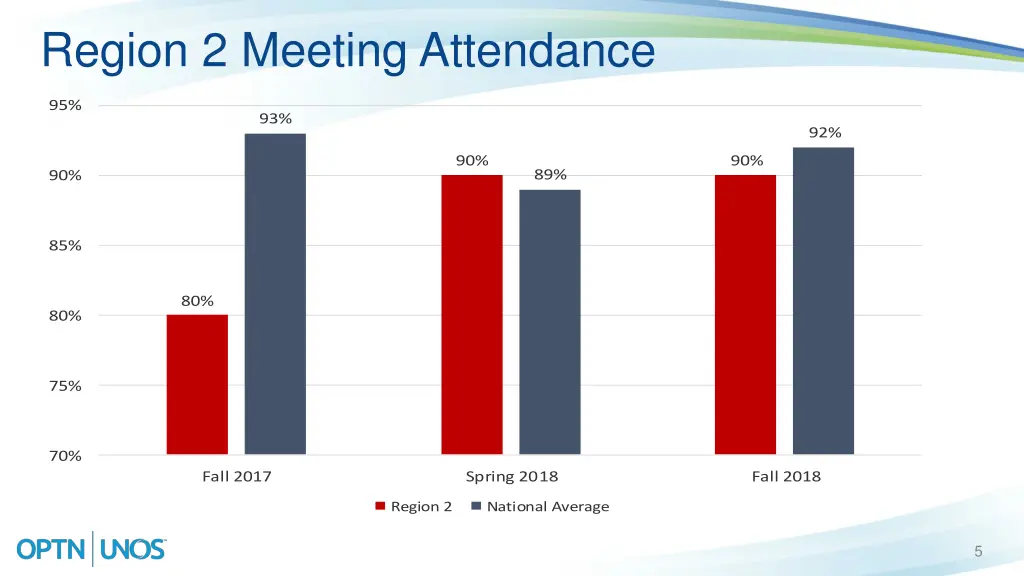 region 2 meeting attendance