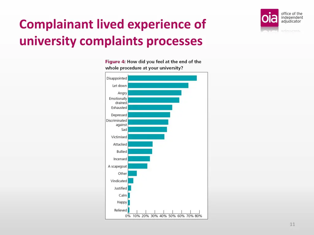 complainant lived experience of university