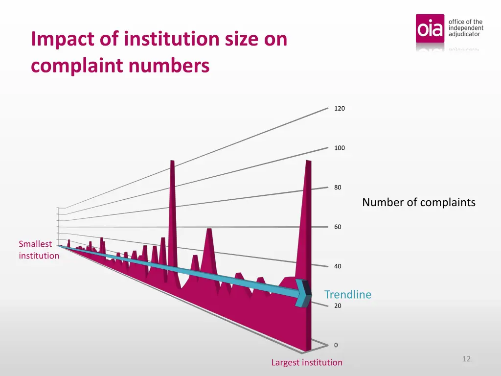impact of institution size on complaint numbers