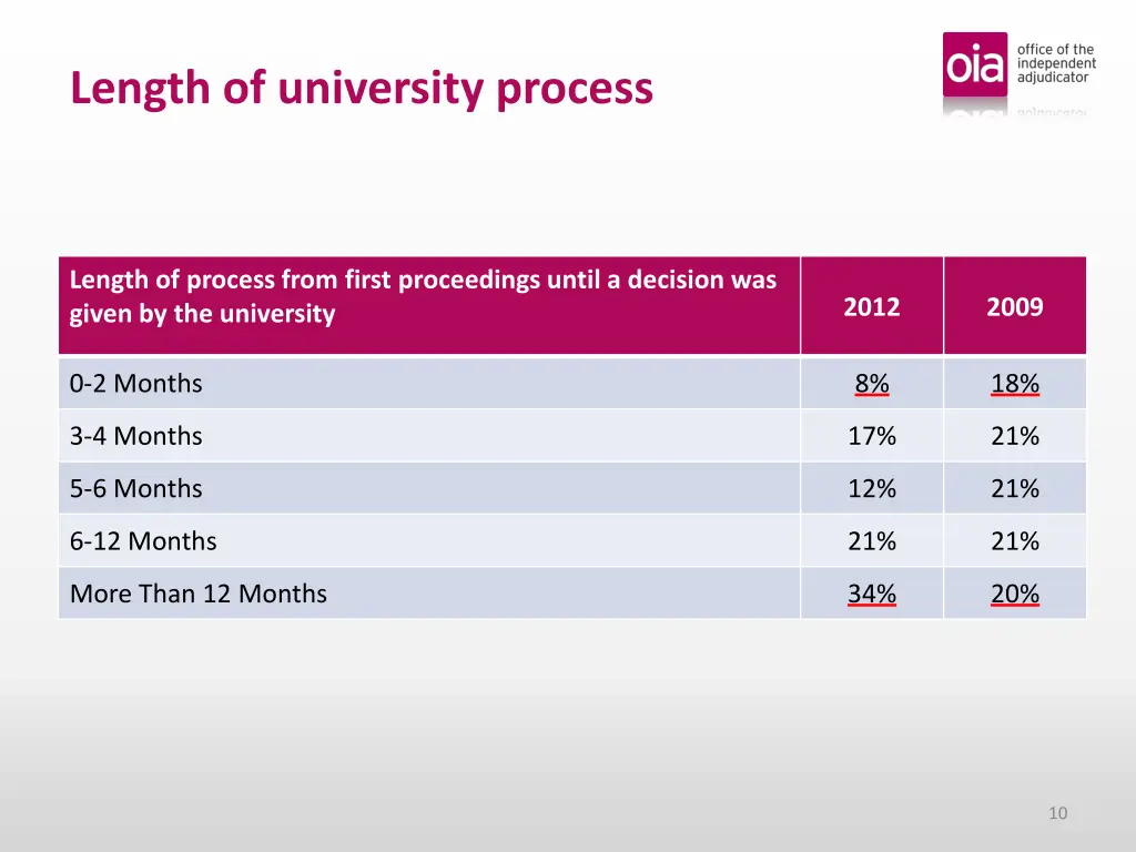 length of university process