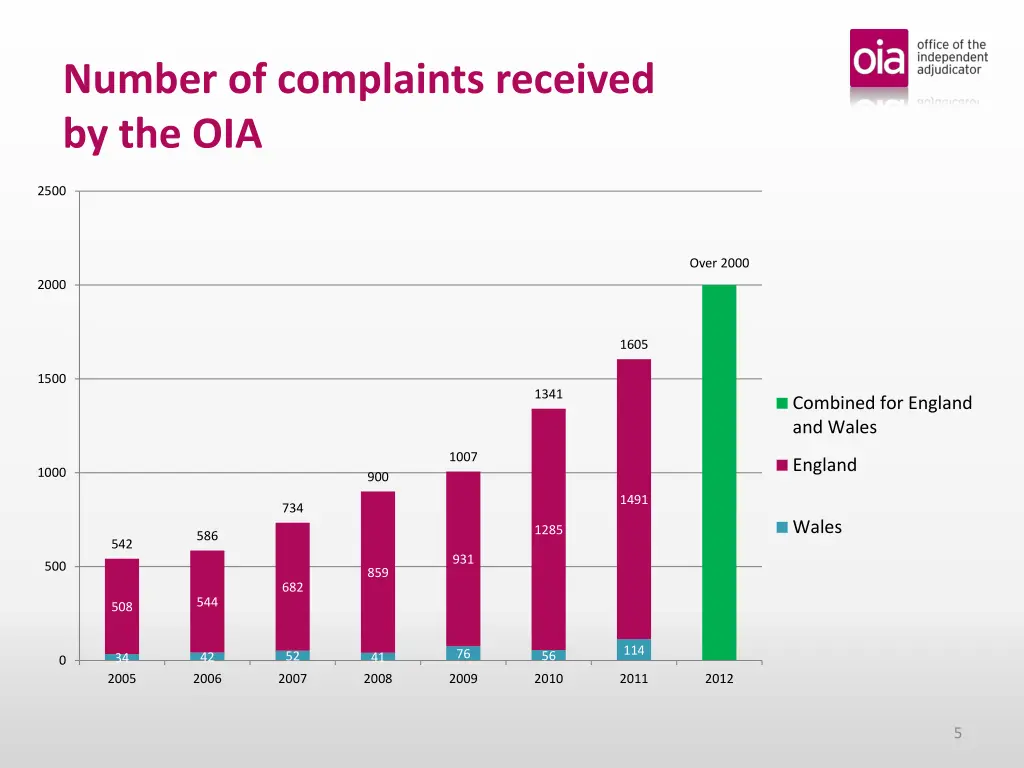 number of complaints received by the oia
