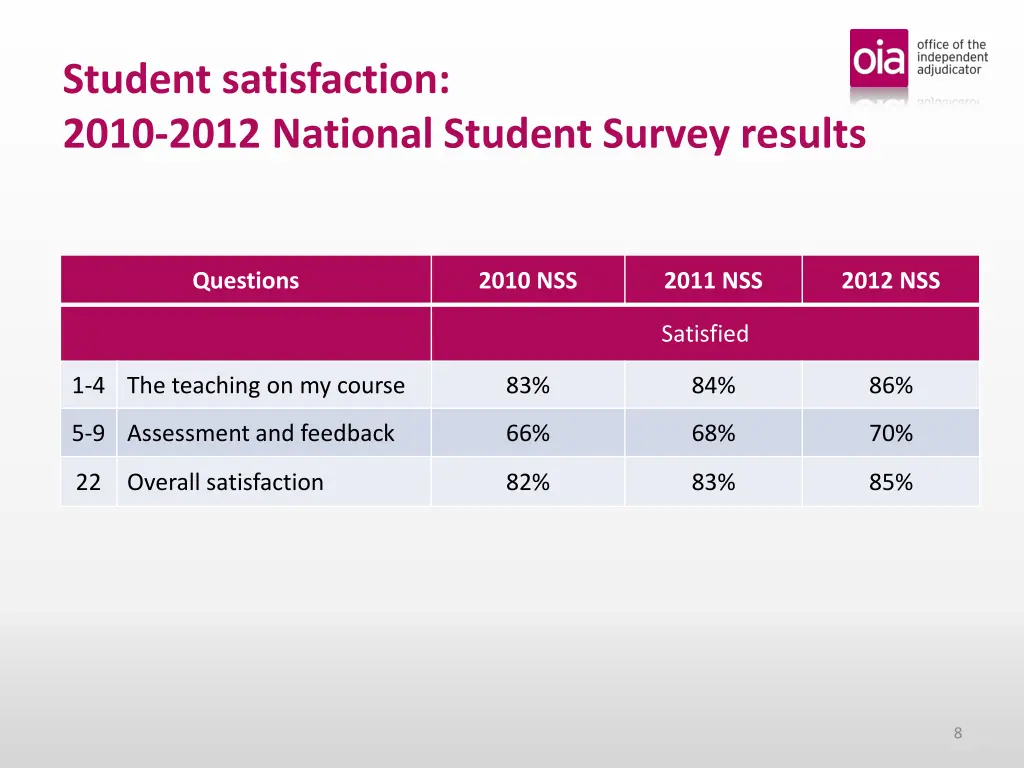 student satisfaction 2010 2012 national student