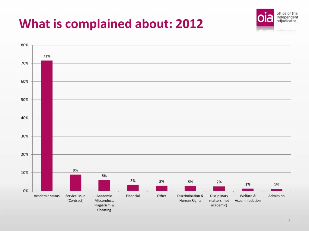 what is complained about 2012