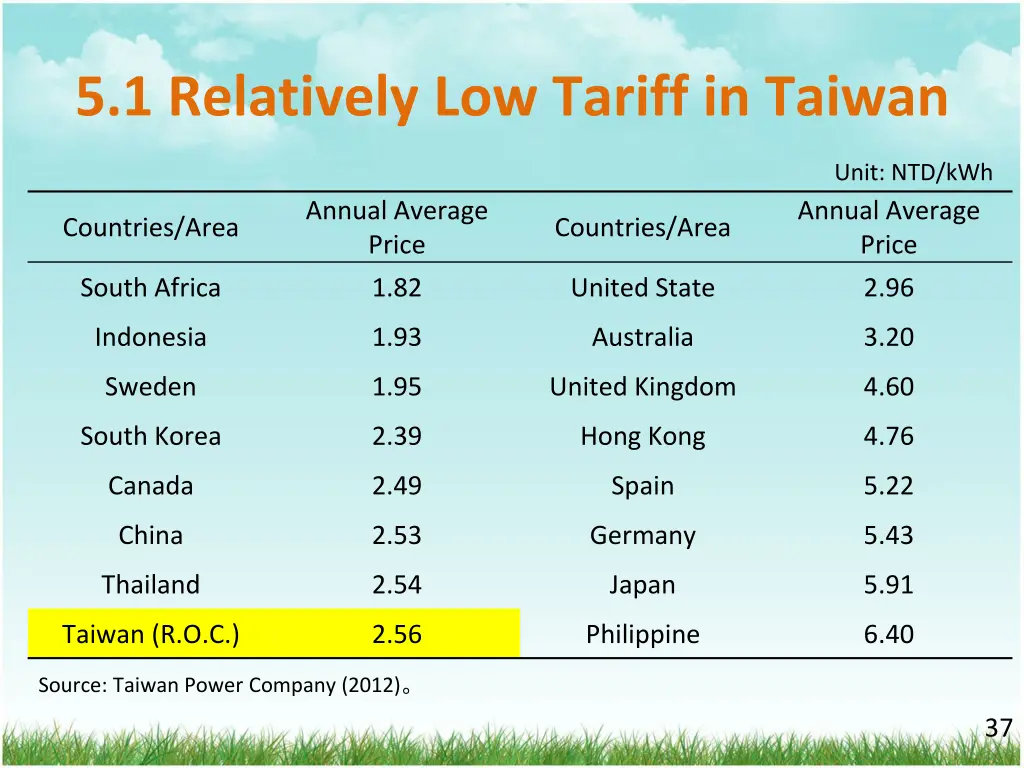 5 1 relatively low tariff in taiwan