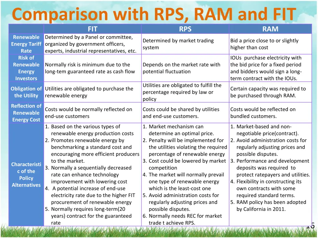 comparison with rps ram and fit fit renewable