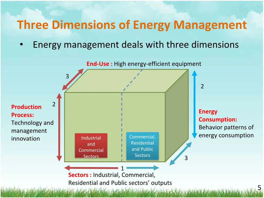 three dimensions of energy management