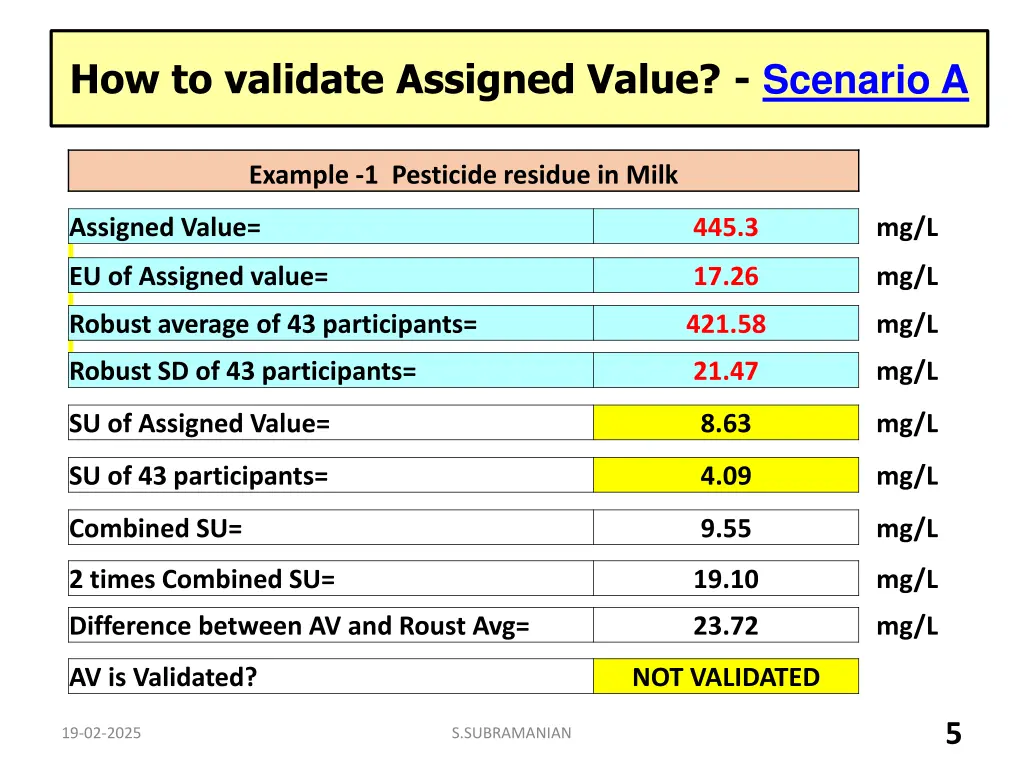 how to validate assigned value scenario a 1