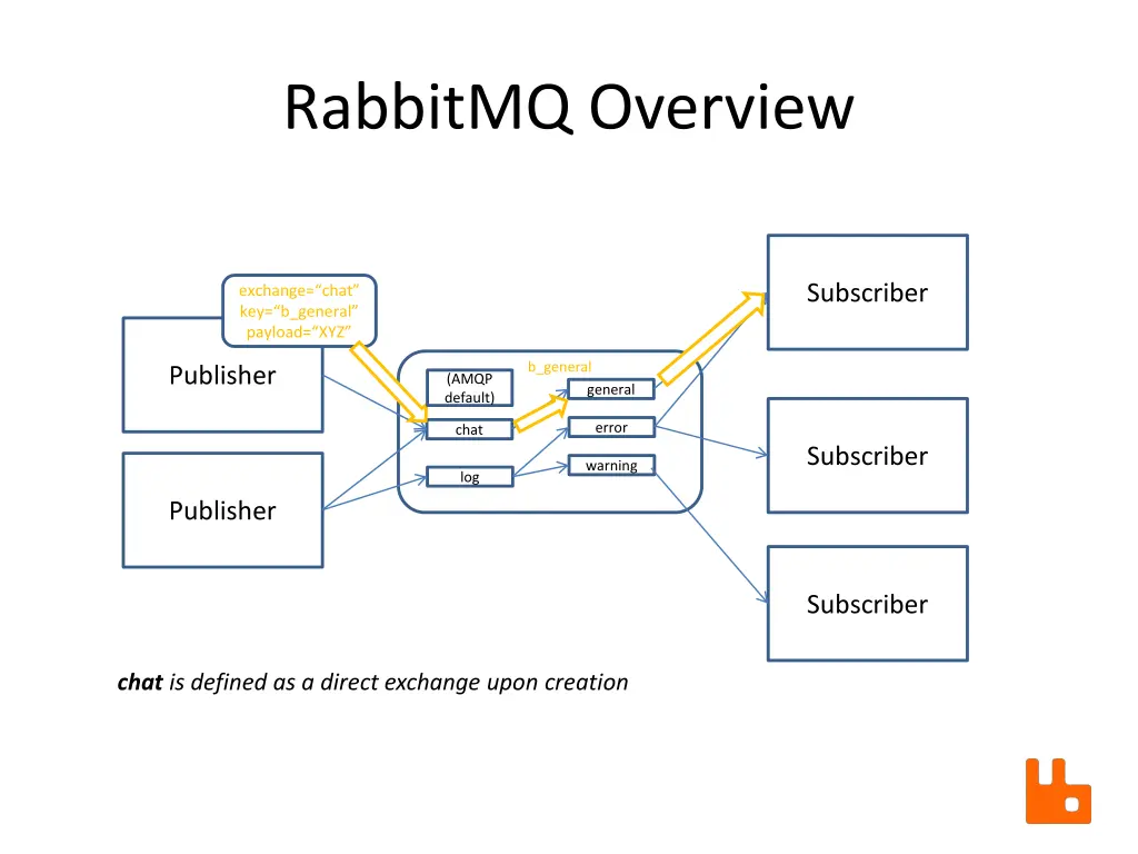 rabbitmq overview 11