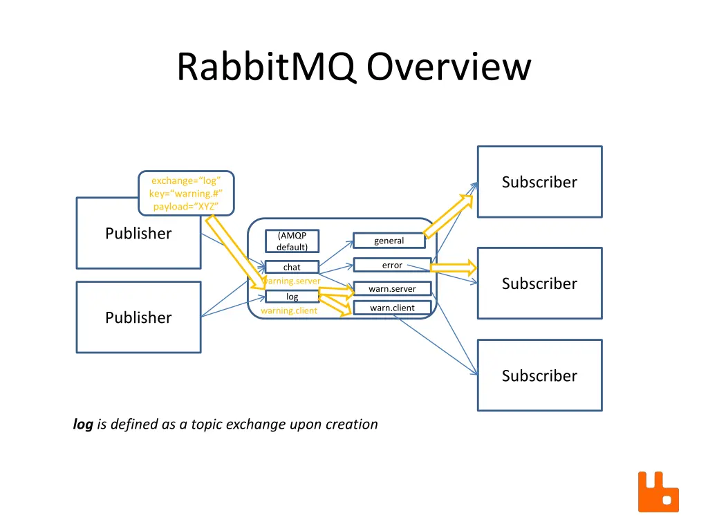 rabbitmq overview 15