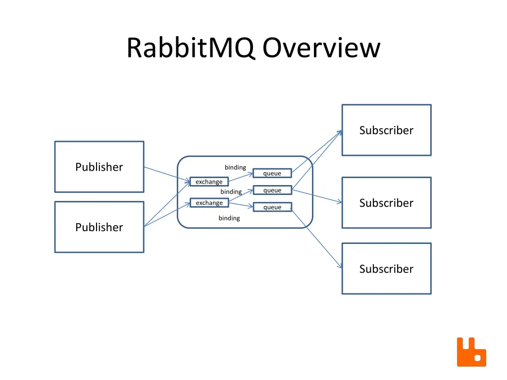 rabbitmq overview 4
