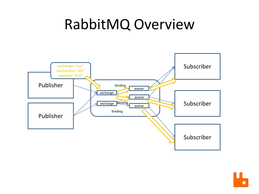 rabbitmq overview 5