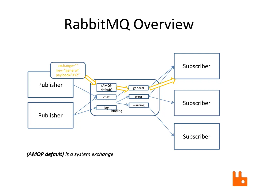 rabbitmq overview 9