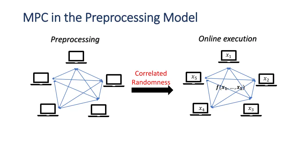 mpc in the preprocessing model