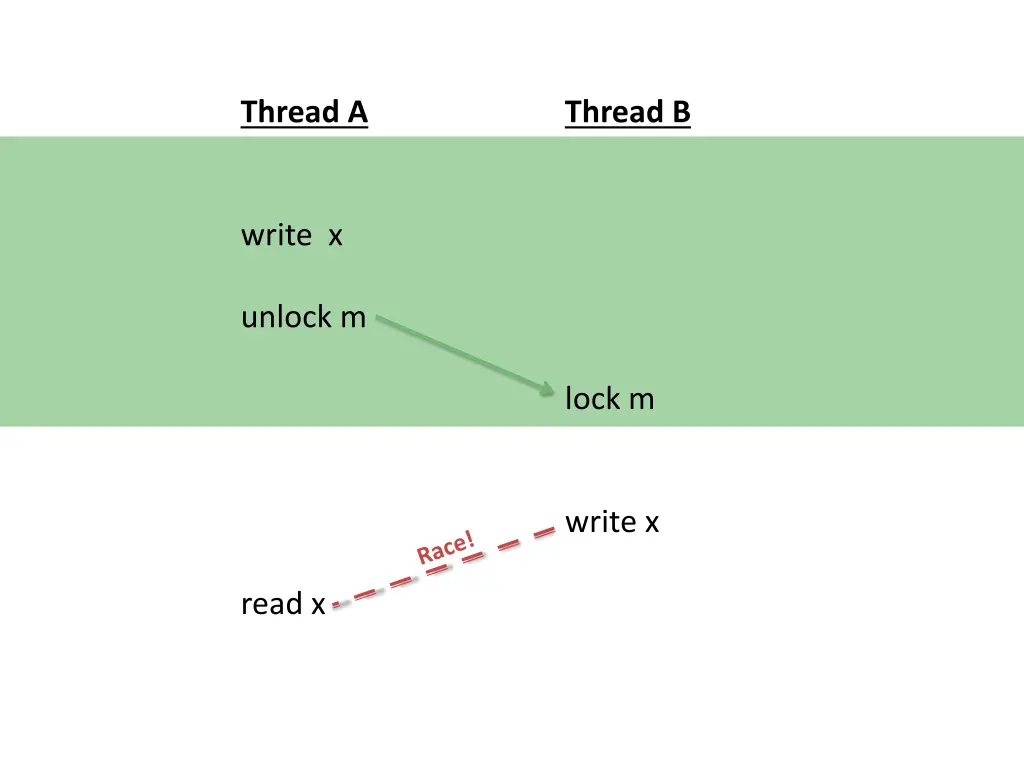 thread a 7