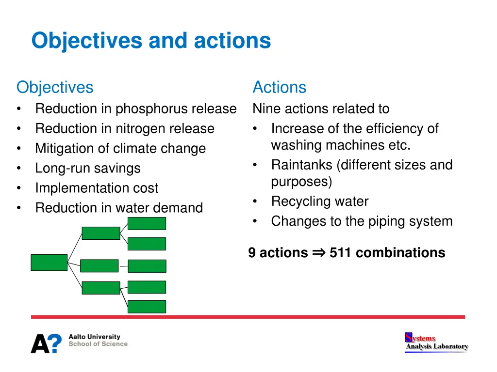 objectives and actions