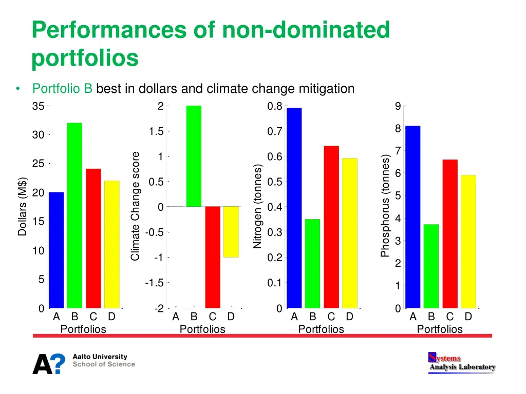 performances of non dominated portfolios