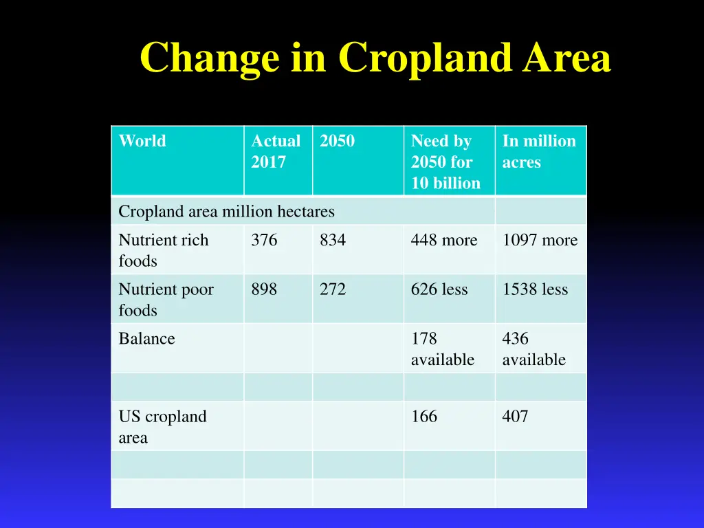change in cropland area