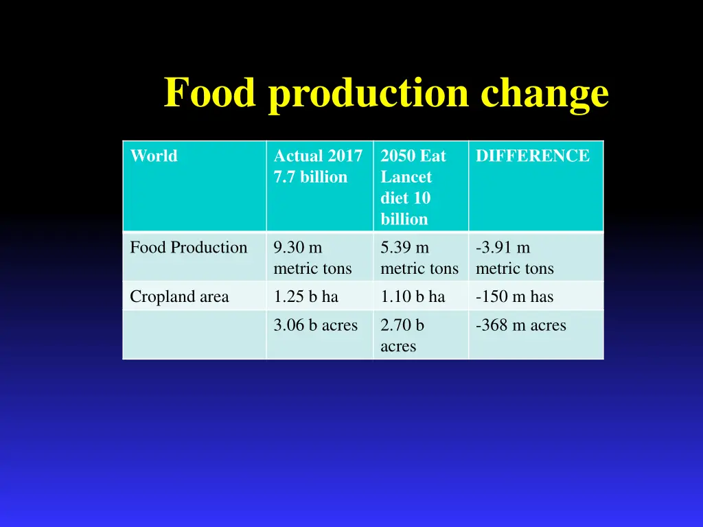food production change
