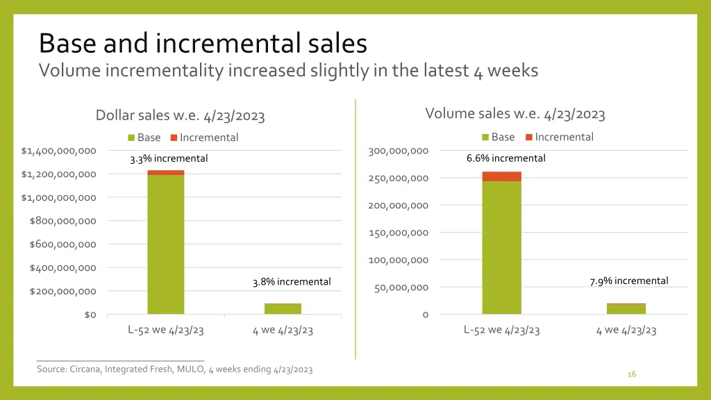 base and incremental sales volume incrementality