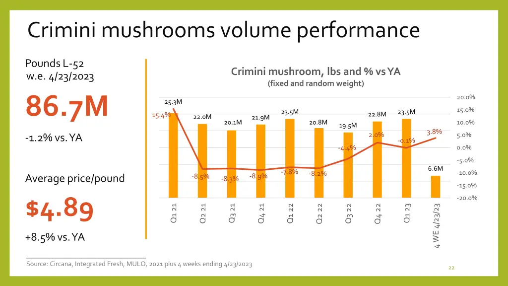 crimini mushrooms volume performance