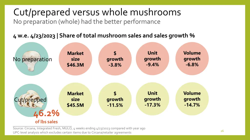 cut prepared versus whole mushrooms