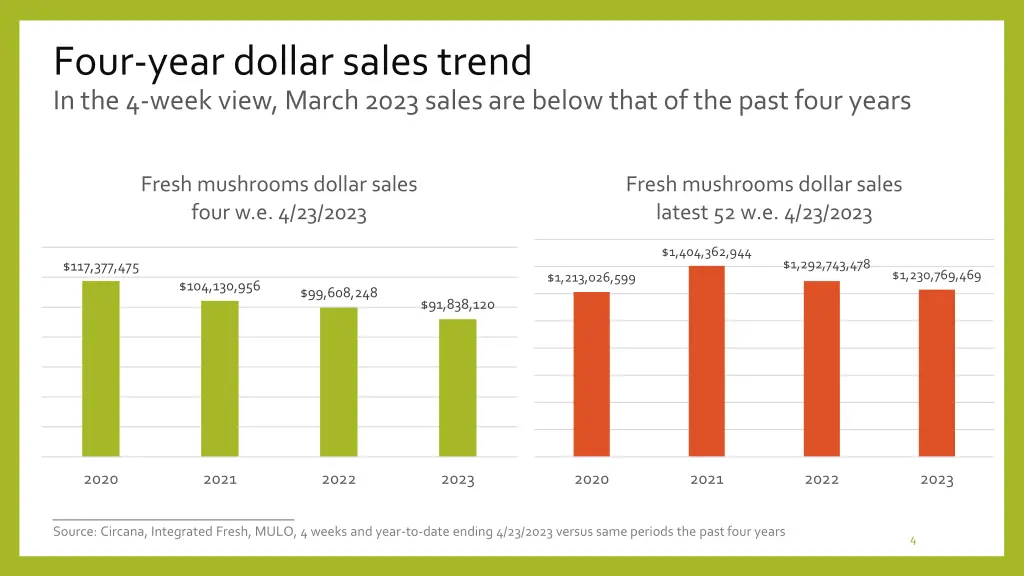 four year dollar sales trend in the 4 week view