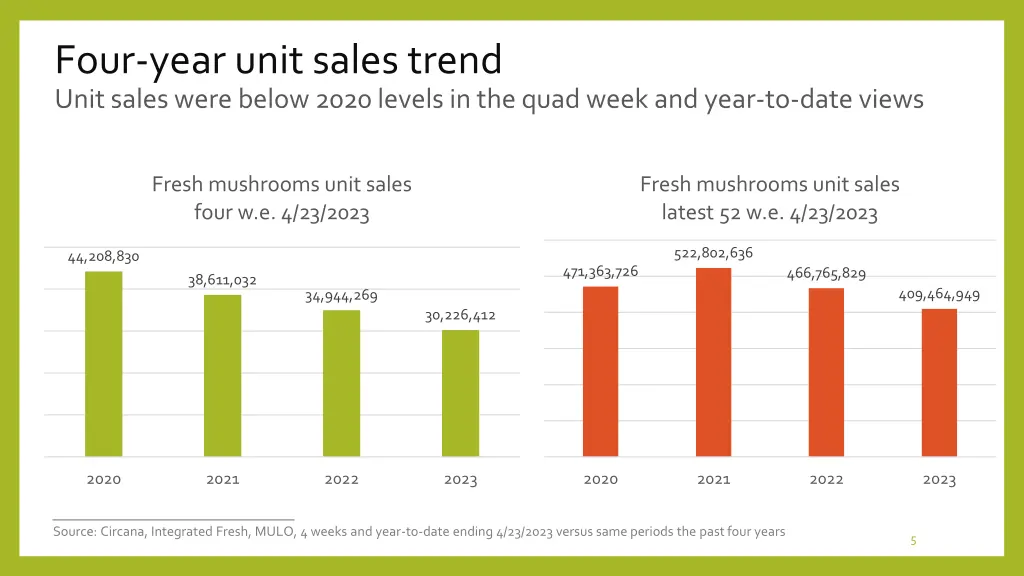 four year unit sales trend unit sales were below