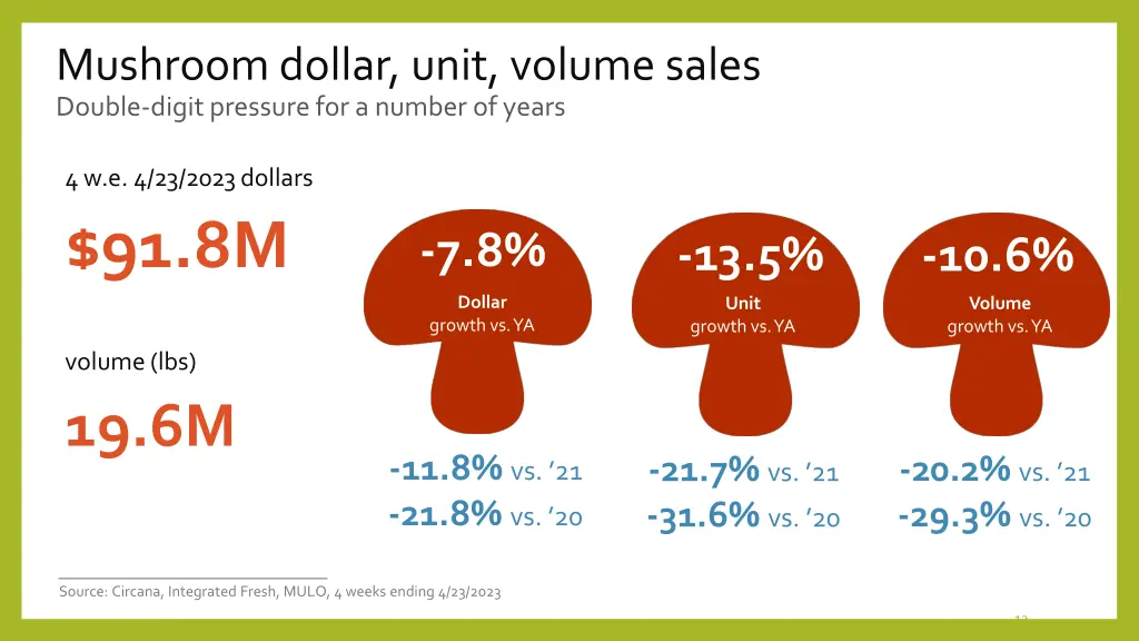 mushroom dollar unit volume sales double digit