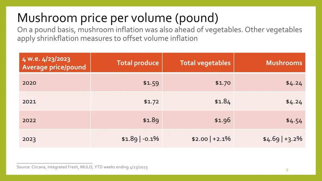 mushroom price per volume pound on a pound basis