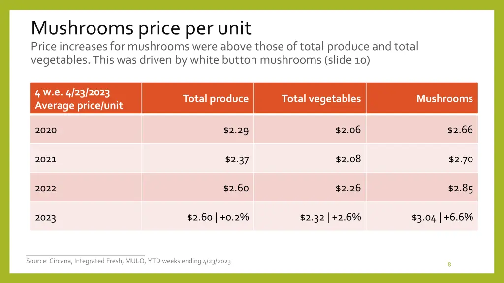 mushrooms price per unit price increases