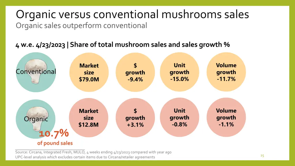 organic versus conventional mushrooms sales