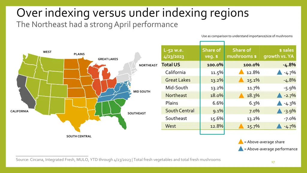 over indexing versus under indexing regions