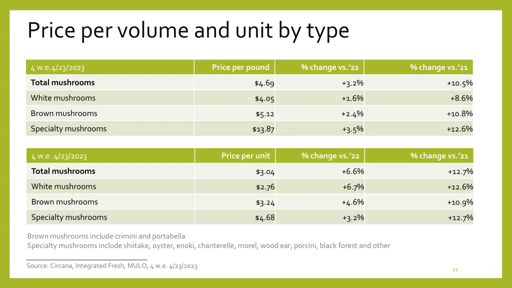 price per volume and unit by type