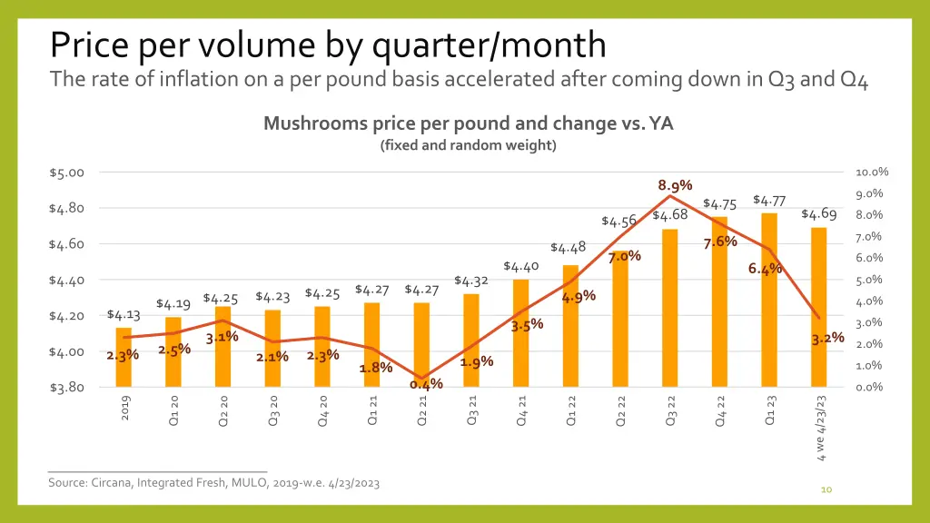 price per volume by quarter month the rate