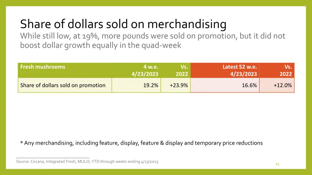 share of dollars sold on merchandising while